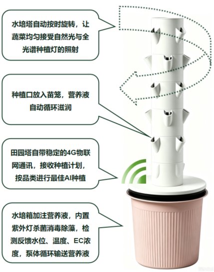田园塔工作原理